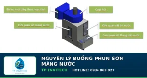Cấu tạo Buồng sơn màng nước