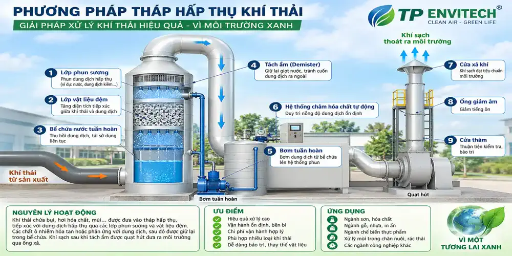 Tháp hấp thụ khí thải TP ENVITECH